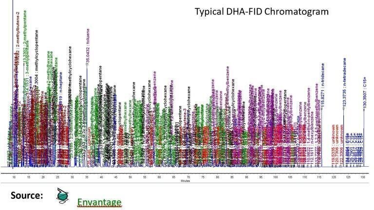Figure 2: A typical Chromatogram from DHA with FID showing more than 230 compounds and coleutions.